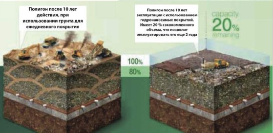 Обслуживание полигонов ТБО