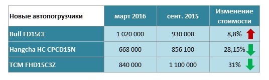 Популярность брендов автопогрузчиков