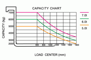 Погрузчик дизельный Kion Baoli CPCD60