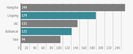 Популярность брендов автопогрузчиков