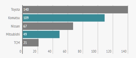 Популярность брендов автопогрузчиков