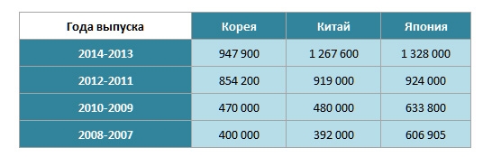 Популярность брендов автопогрузчиков