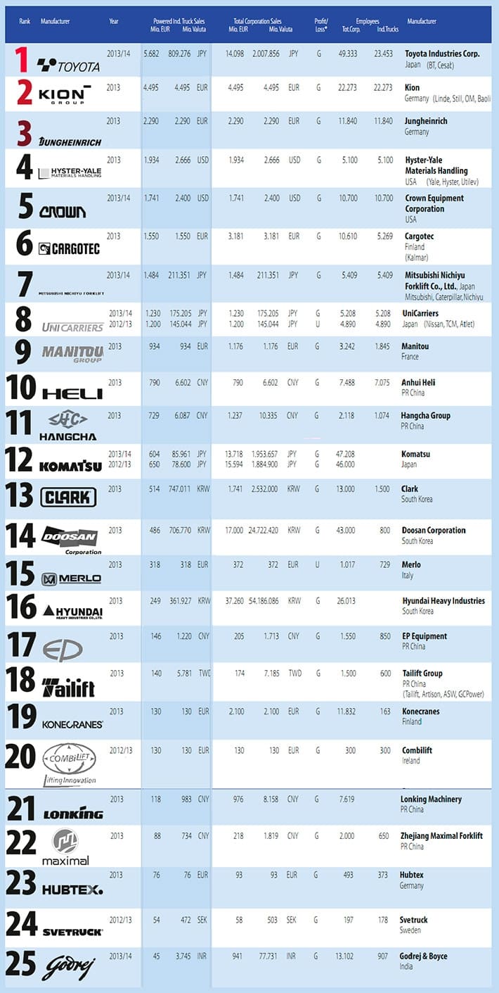 Рейтинг производителей вилочных погрузчиков и складской техники в 2013-2014 году
