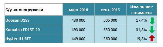 Популярность брендов автопогрузчиков