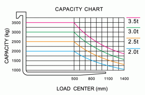 Погрузчики Baoli F серия 2-3.5т