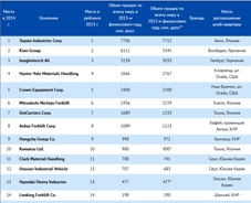 Преимущества и особенности электропогрузчиков, рейтинг производителей Преимущества и особенности электропогрузчиков, рейтинг производителей